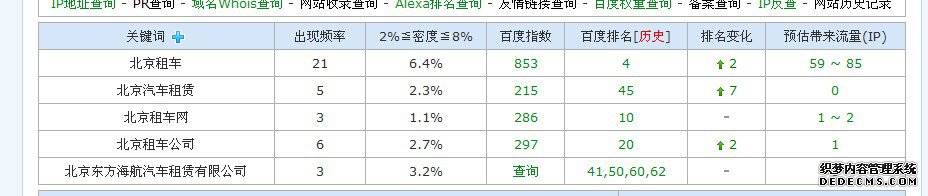 北京汽車租賃網站優化排名